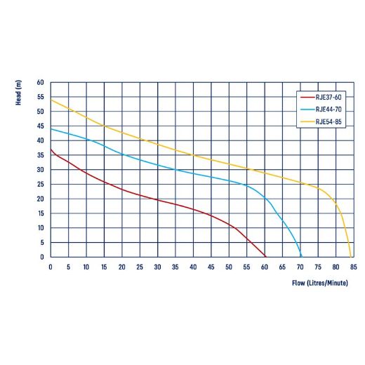 Picture of PRESSURE PUMP REEFE RJE 37-60 C/W RPC RPC CONTROLLER